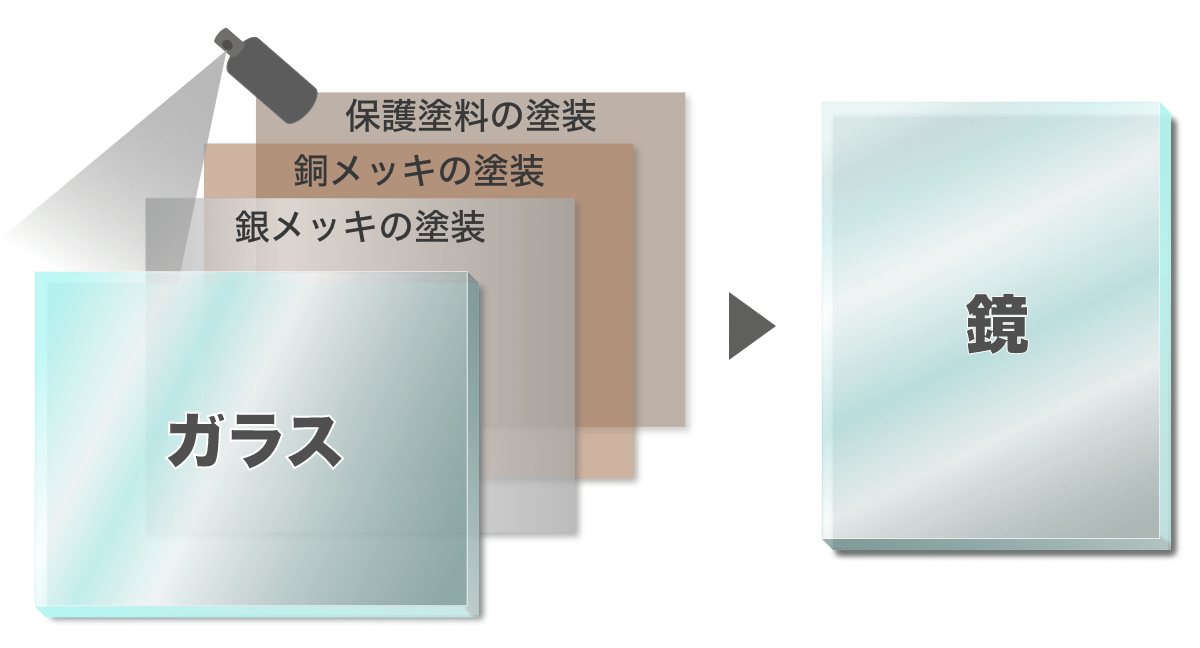 鏡の構造