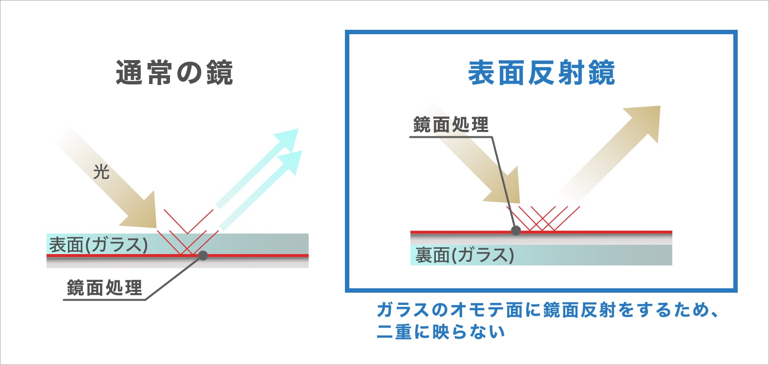 二重に映らない特殊な鏡
