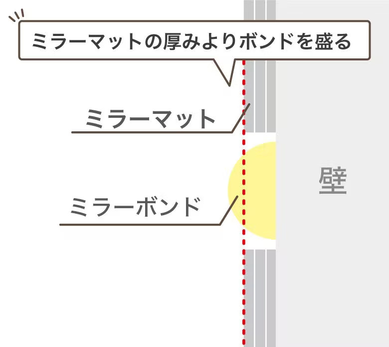 鏡を直貼するときのコツ:ミラーマットよりも厚めにボンドを盛る