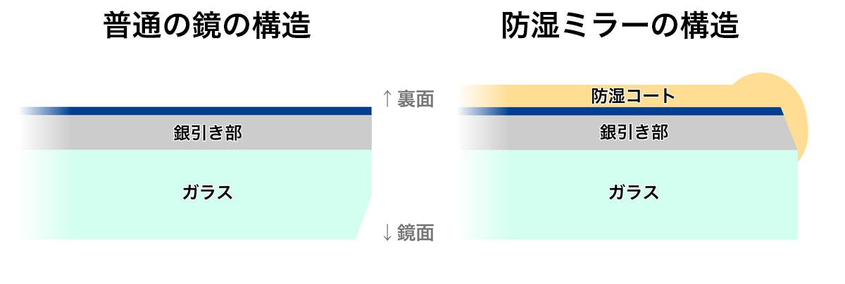 防湿ミラー(耐食鏡)と一般鏡の構造の違い