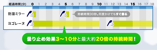 曇り止め加工ミラー(ヨゴレーヌ)と防湿ミラーの効果の違い