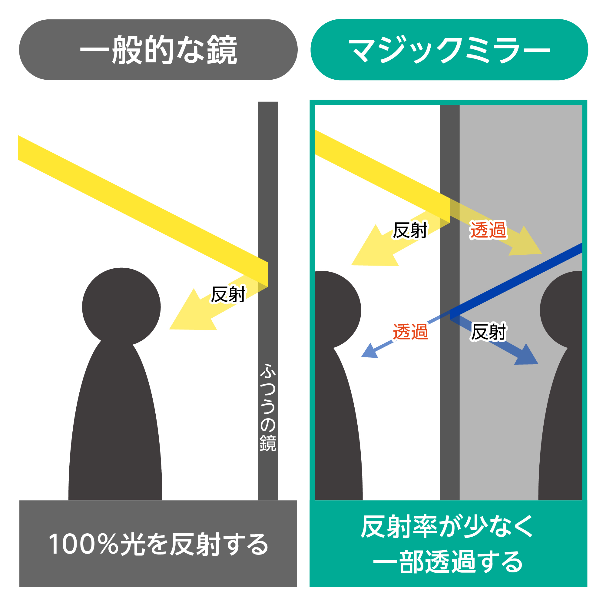 「マジックミラー」は、明るさの差によって反射と透過が違う特殊な鏡